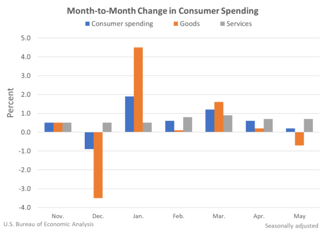 M2M Change in Consumer Spending June30