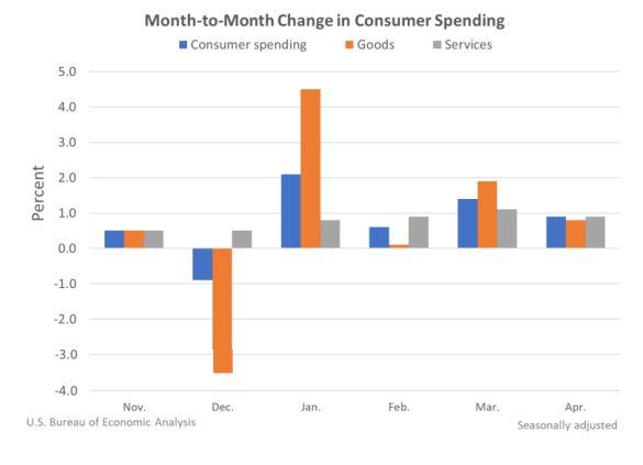 M2M Change in Consumer Spending May 27