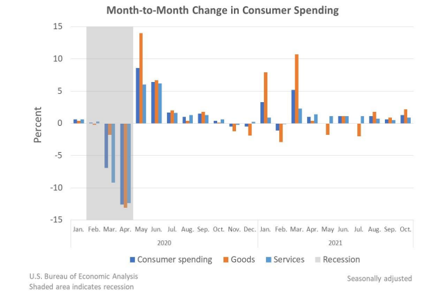 M2M Change in Consumer Spending Nov24