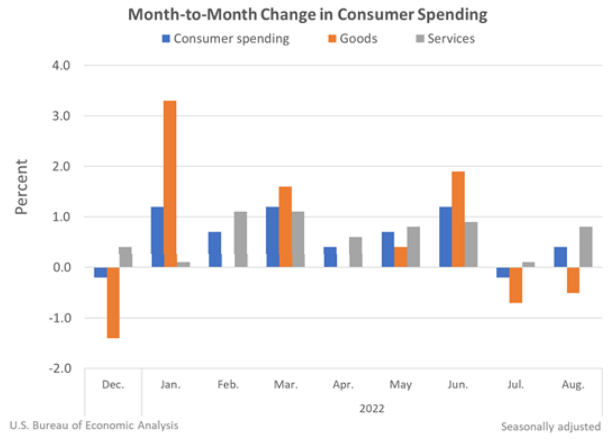 M2M Change in Consumer Spending Sept 30