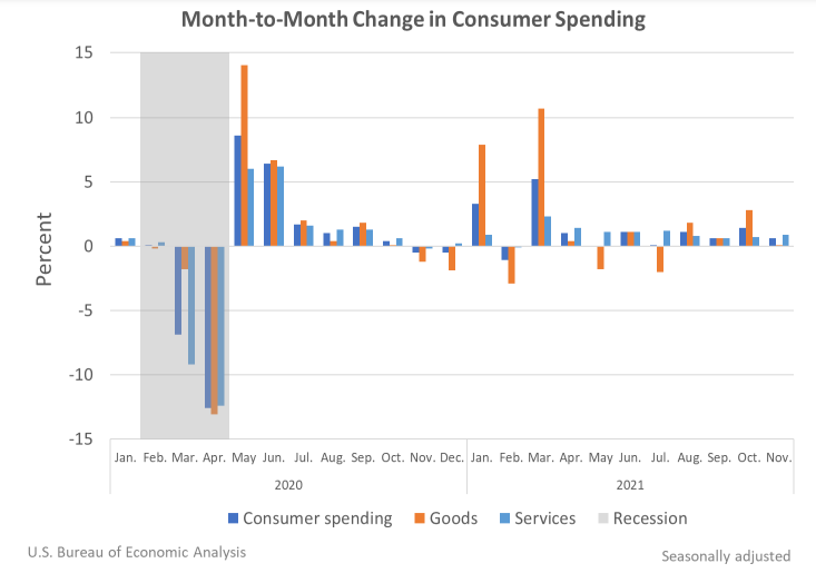 Month to Month Change in Consumer Spending Dec23