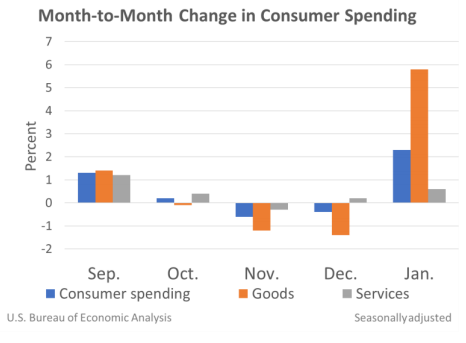 Month to Month Change in Consumer Spending Feb26