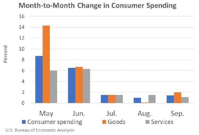 Month to Month Change in Consumer Spending Oct30
