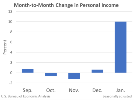 Month to Month Change in Personal Income Feb26