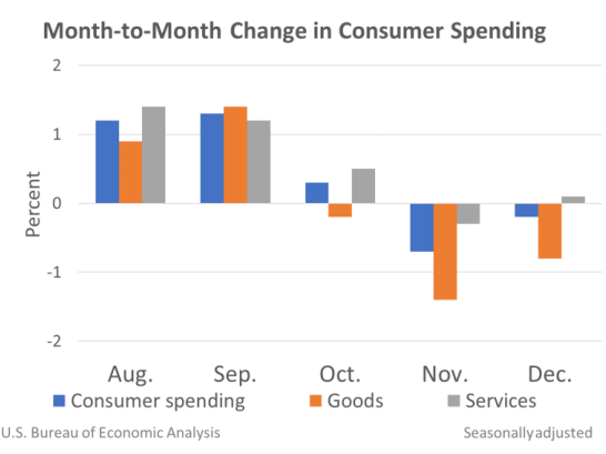 Month to Month Consumer Spending Jan 29