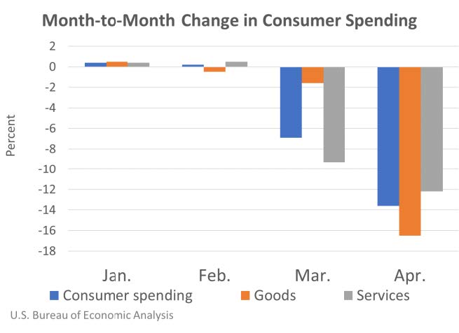 Month to Month Consumer Spending May29