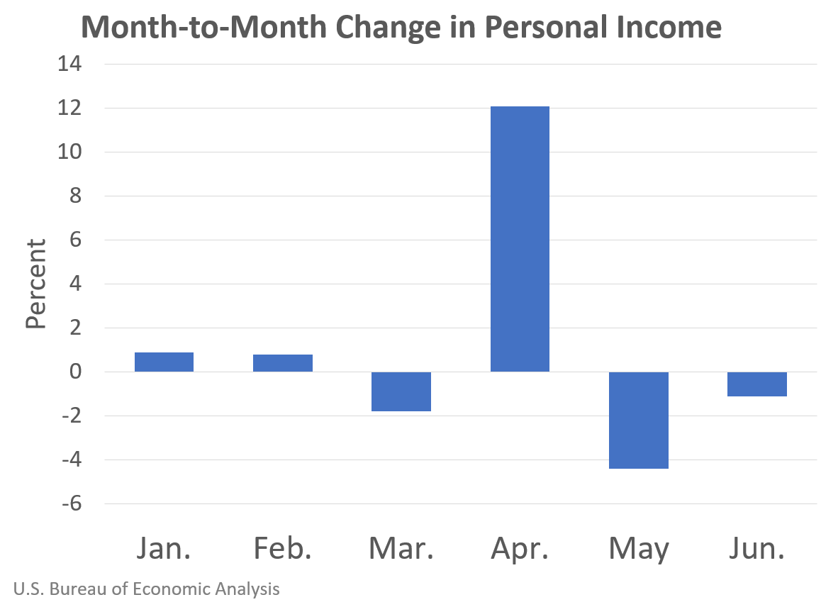 Month to Month Personal Income July31