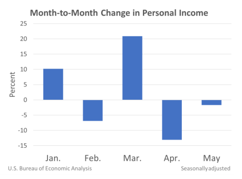Month to Month Change in Personal Income June25