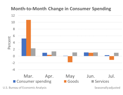 Month-Month Change in Consumer Spending Aug27