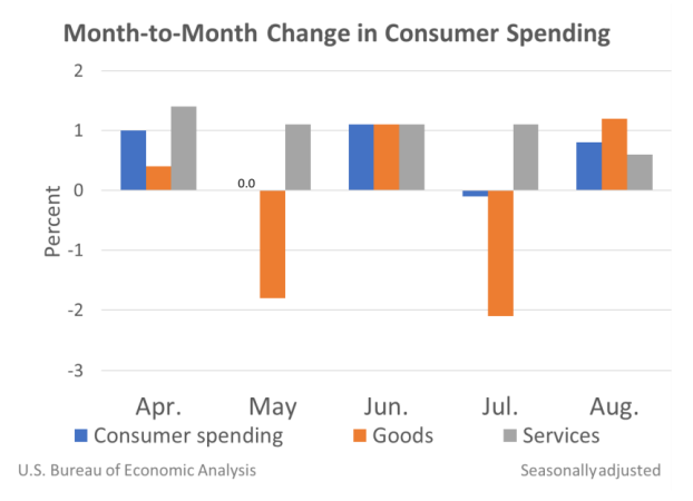Month-to-Month Change in Consumer Spending Oct1