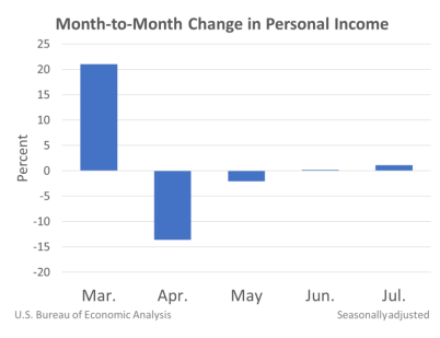 Month-to-Month Change in Personal Income Aug 27