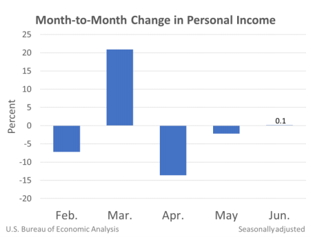 Month-to-Month Change in Personal Income July30