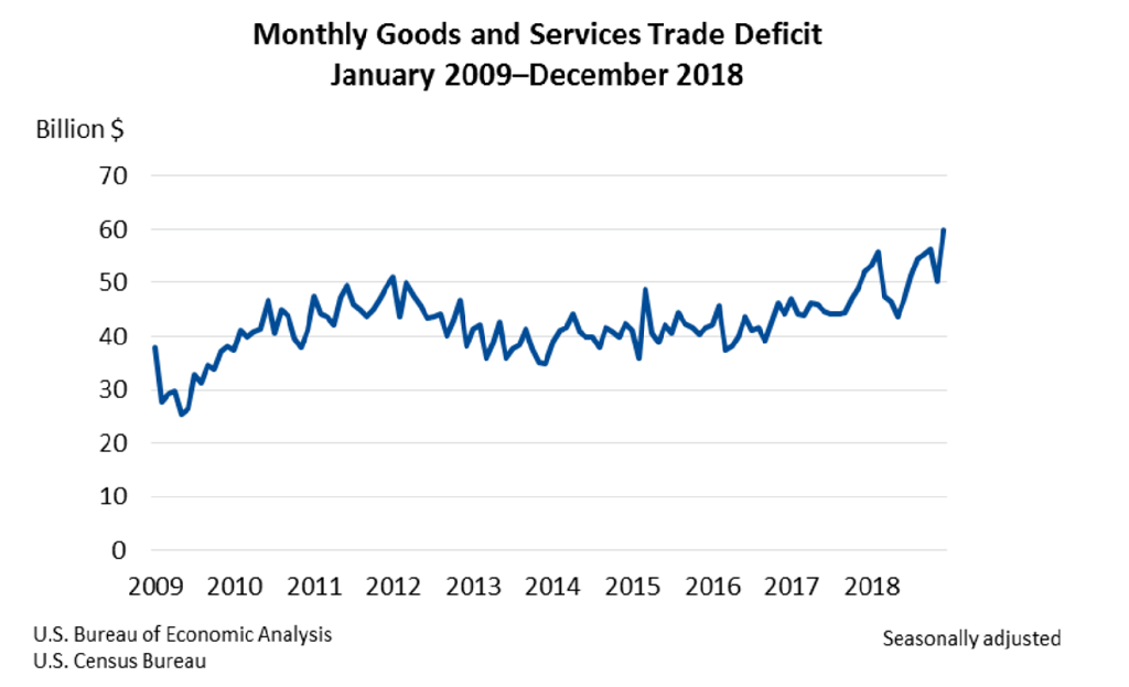 Chart of Monthly Goods and Services January 2009-December 2018