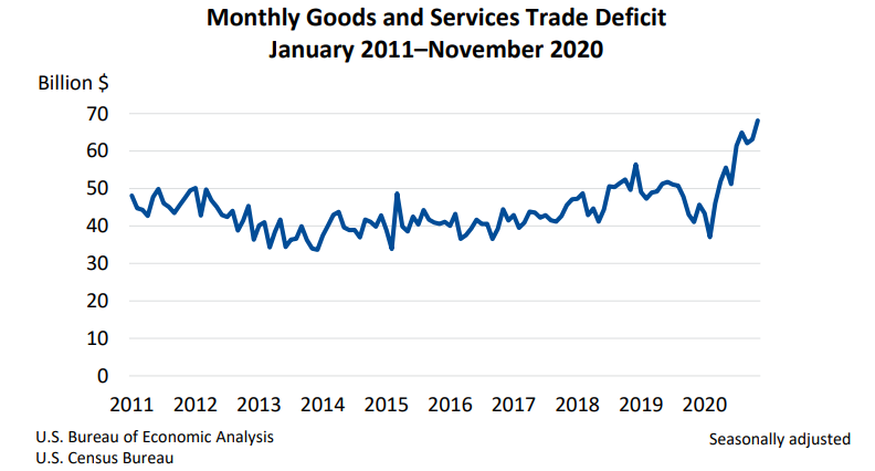 Monthly Goods and Services Trade Deficit