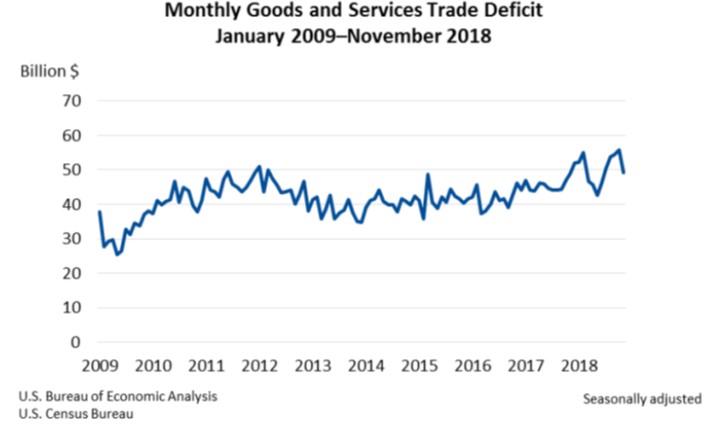 Monthly Goods and Services Trade Deficit 0206