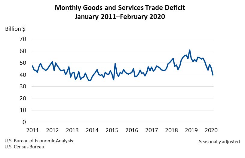 Monthly Goods and Services Trade Deficit April2