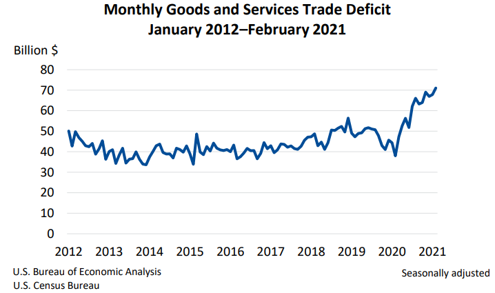 Monthly Goods and Services Trade Deficit April7
