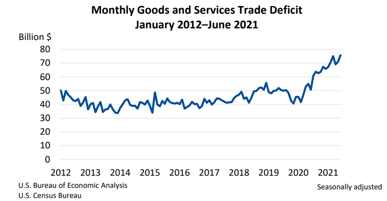 Monthly Goods and Services Trade Deficit Aug.5