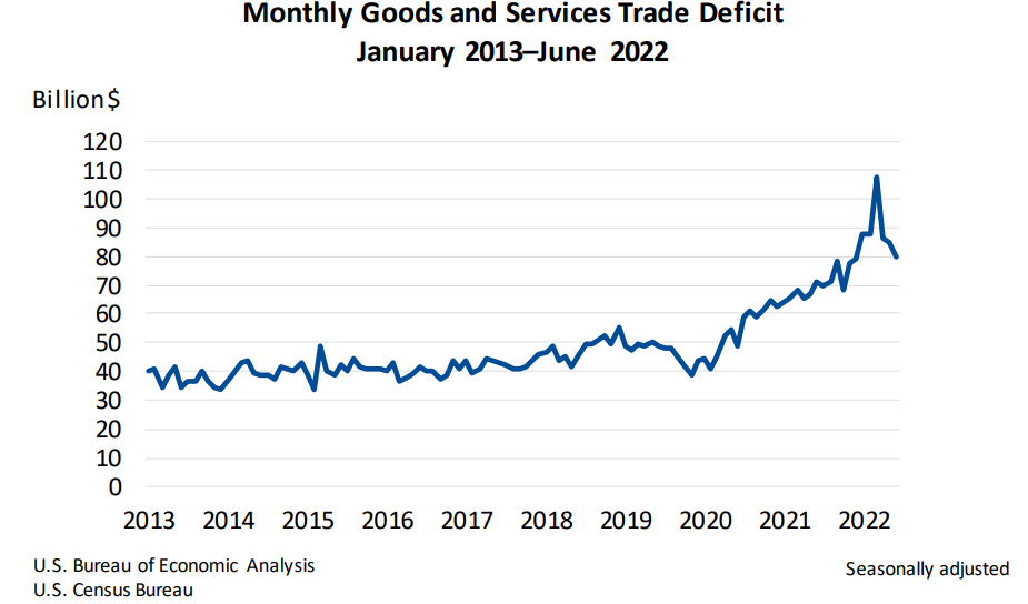 Monthly Goods and Services Trade Deficit Aug4