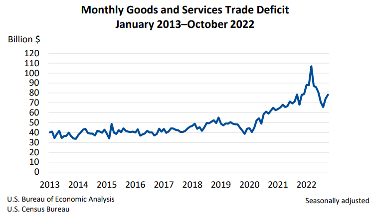Monthly Goods and Services Trade Deficit Dec6
