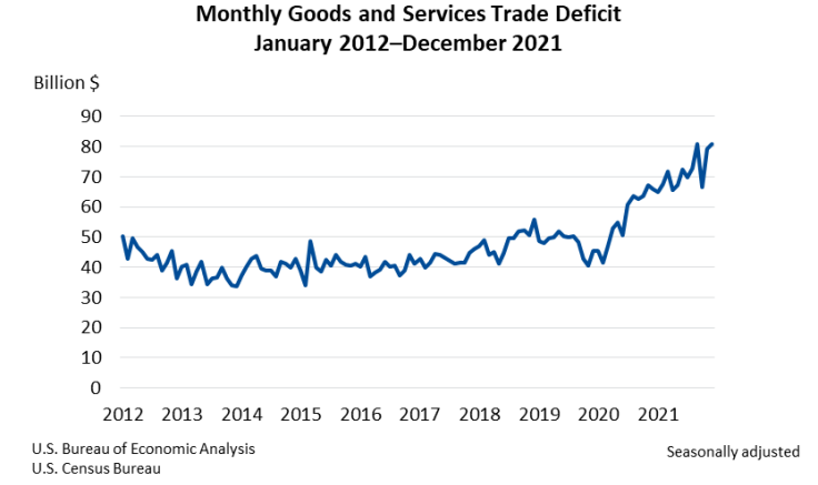 Monthly Goods and Services Trade Deficit Feb8