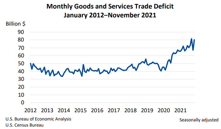 Monthly Goods and Services Trade Deficit Jan6