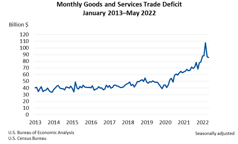 Monthly Goods and Services Trade Deficit July 7