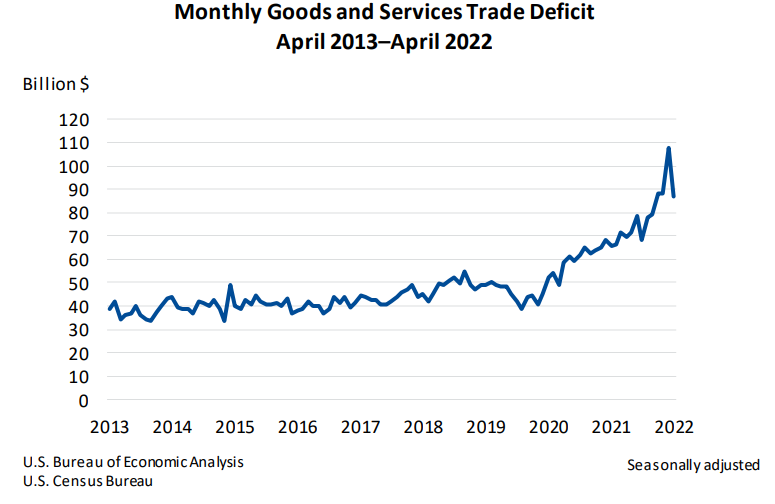 Monthly Goods and Services Trade Deficit June 7
