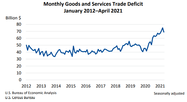 Monthly Goods and Services Trade Deficit June8