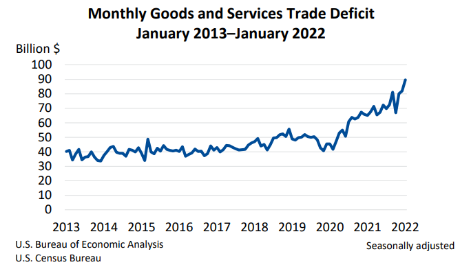 Monthly Goods and Services Trade Deficit March8