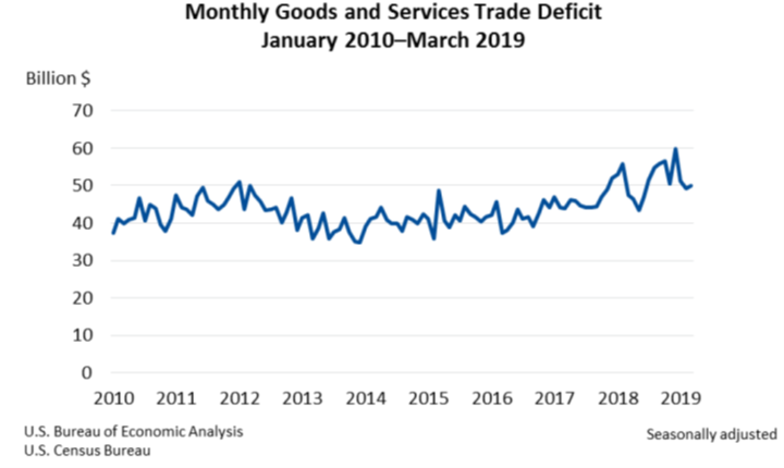 Monthly Goods and Services Trade Deficit May9