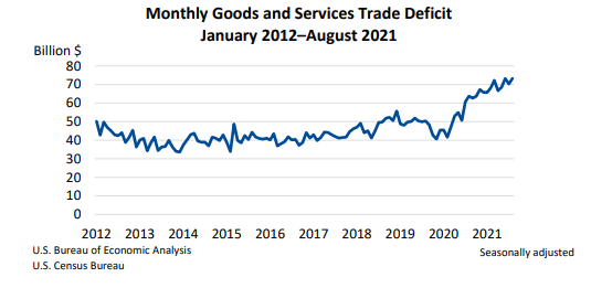 Monthly Goods and Services Trade Deficit Oct5