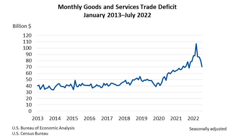 Monthly Goods and Services Trade Deficit Sept 7