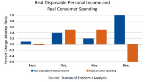 PI vs Consumer Spending