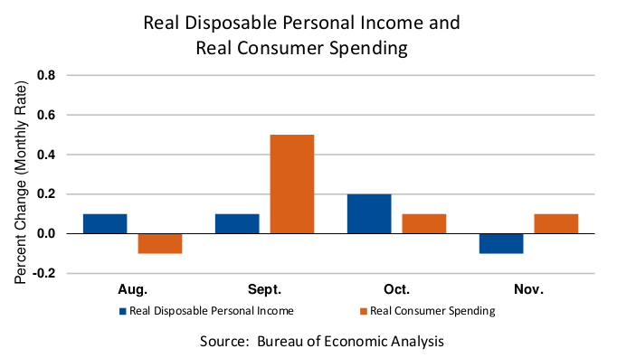 Personal Income
