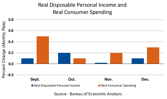 Personal Income