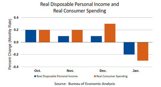 Personal Income & Outlays