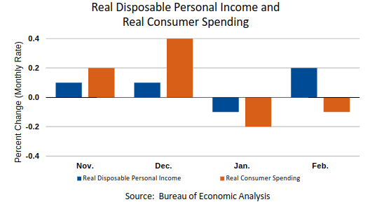 Personal Income & Outlays
