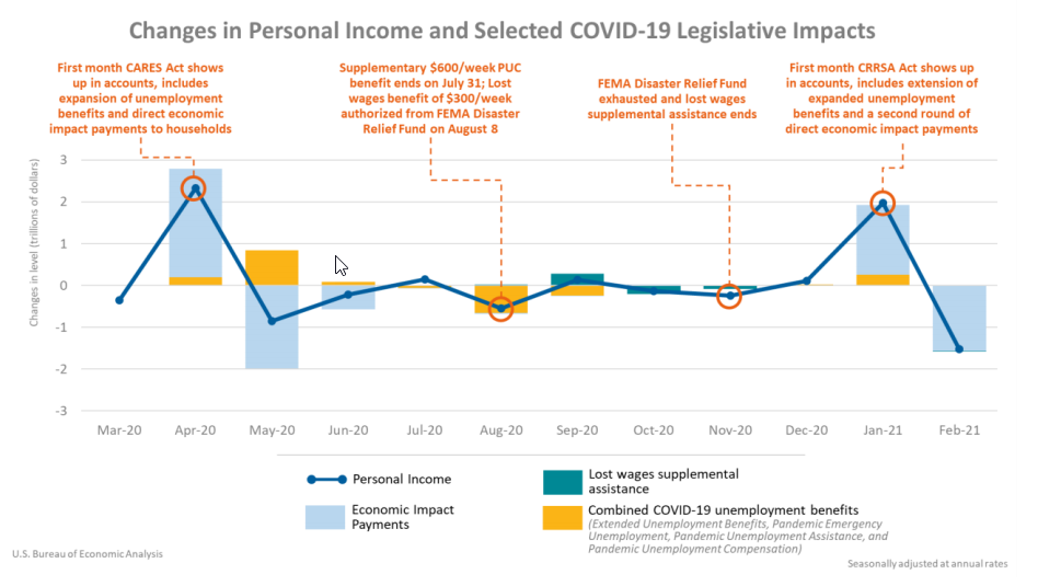 Personal income and selected covid-19 legislative impacts