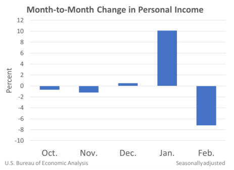 Change in personal income monthly February 2021