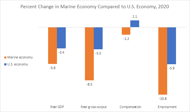 Percent Change in Marine Economy Compared to U.S. Economy 2020 June9