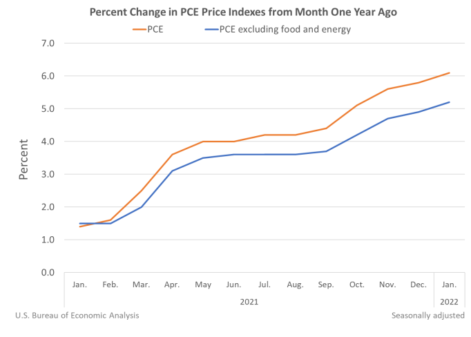 Percent Change in PCE Indexes from Month One Year Ago Feb25