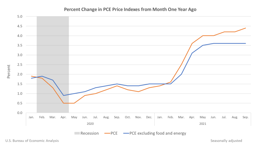 Percent Change in PCE Indexes from Month One Year Ago Oct29