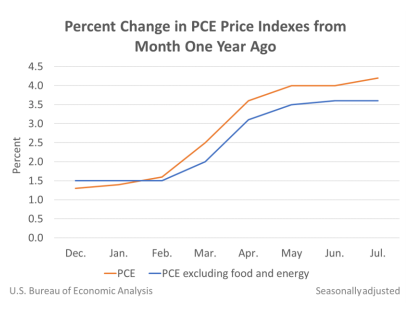 Percent Change in PCE Price Indexes Aug 27