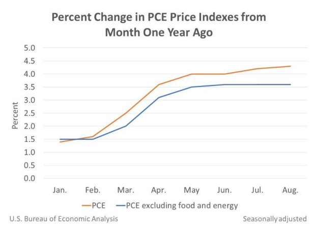 Percent Change in PCE Price Indexes Oct1
