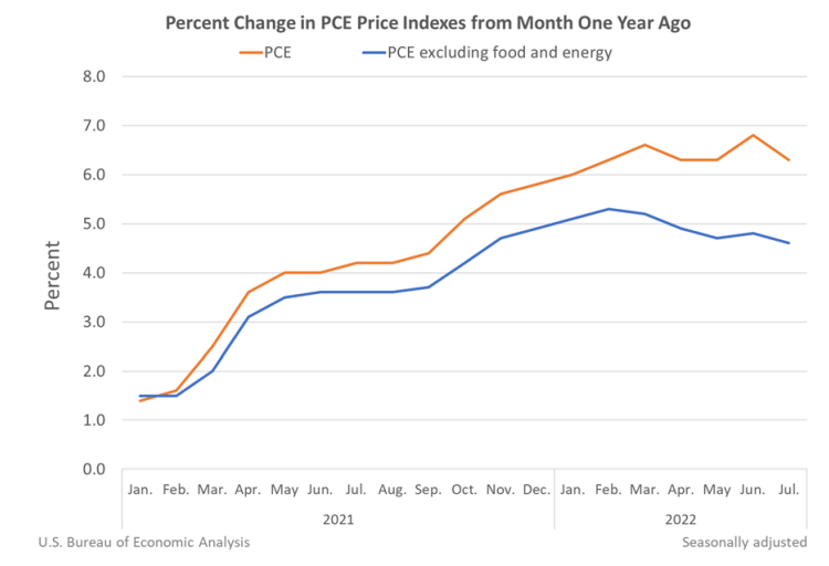 Percent Change in PCE Price Indexes from Month One Year Ago Aug26