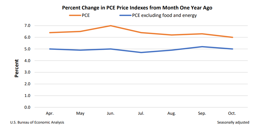 Percent Change in PCE Price Indexes from Month One Year Ago Dec1