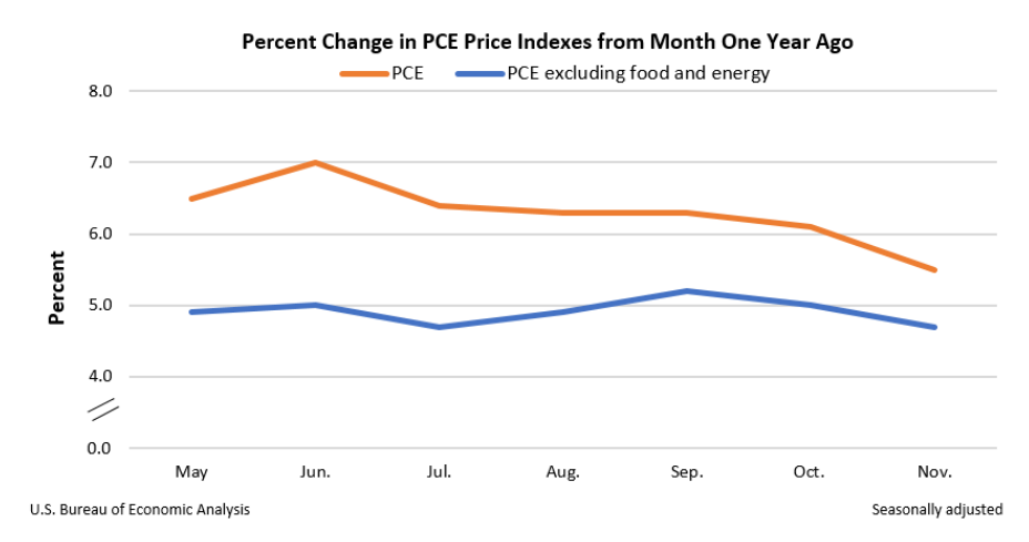 Percent Change in PCE Price Indexes from Month One Year Ago Dec23 844