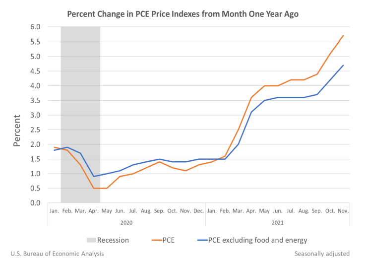 Percent Change in PCE Price Indexes from Month One Year Ago Dec23