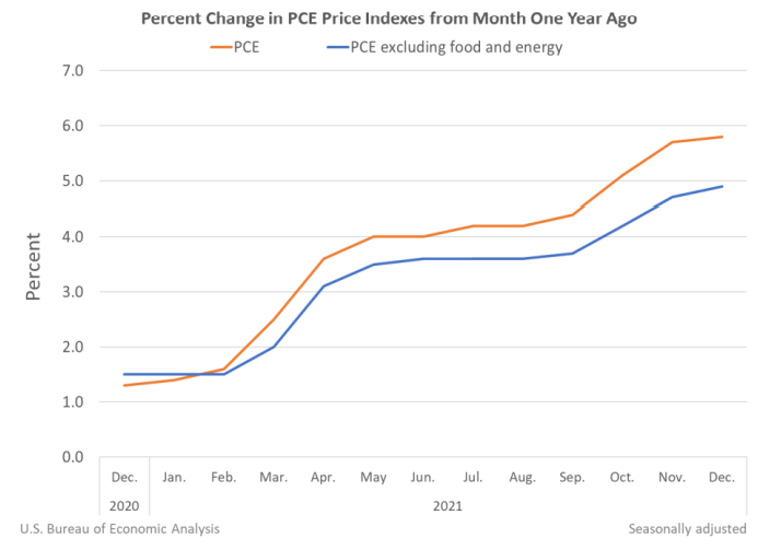 Percent Change in PCE Price Indexes from Month One Year Ago Jan28